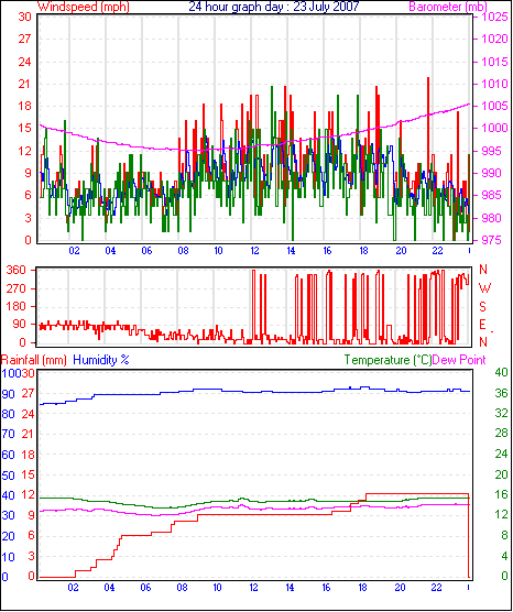 last year graph
