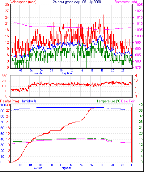 24 Hour Graph for Day 09