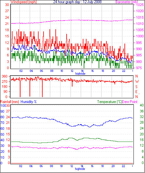 24 Hour Graph for Day 12