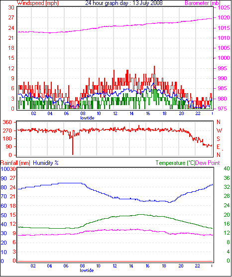 24 Hour Graph for Day 13