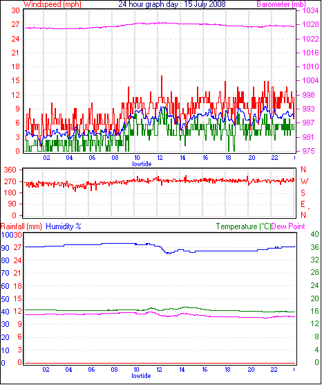 24 Hour Graph for Day 15