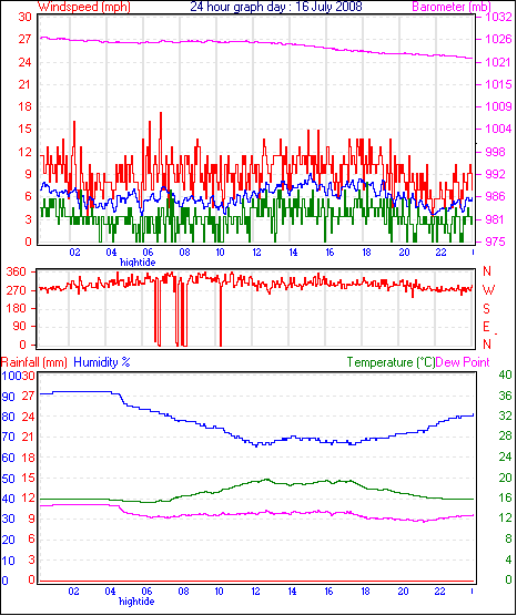 24 Hour Graph for Day 16