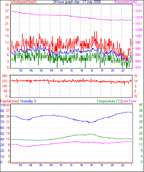 24 Hour Graph for Day 17