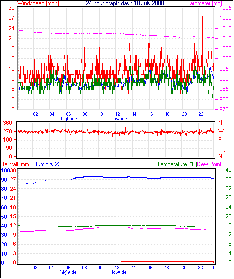 24 Hour Graph for Day 18