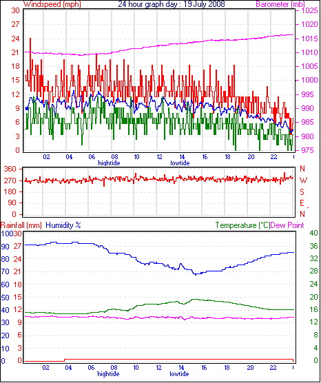 24 Hour Graph for Day 19