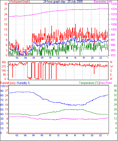 24 Hour Graph for Day 20