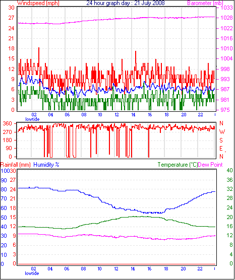 24 Hour Graph for Day 21