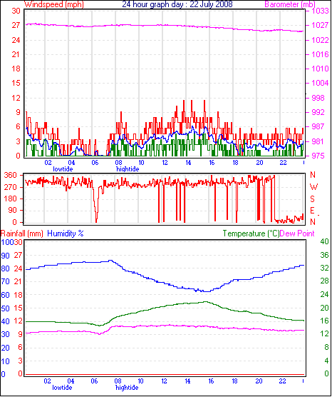 24 Hour Graph for Day 22