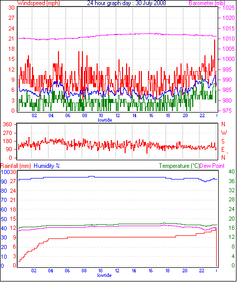 24 Hour Graph for Day 30