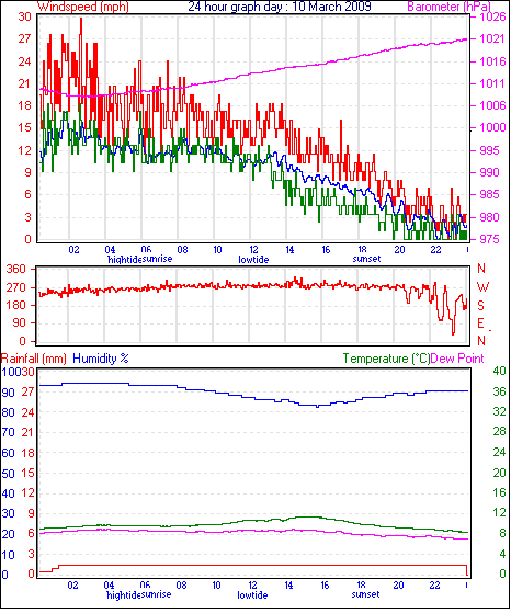 last year graph