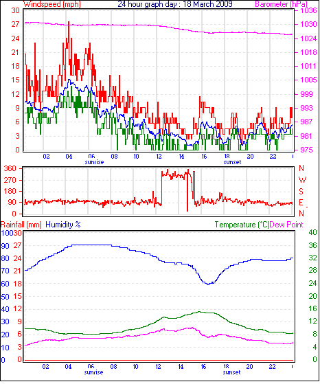 last year graph