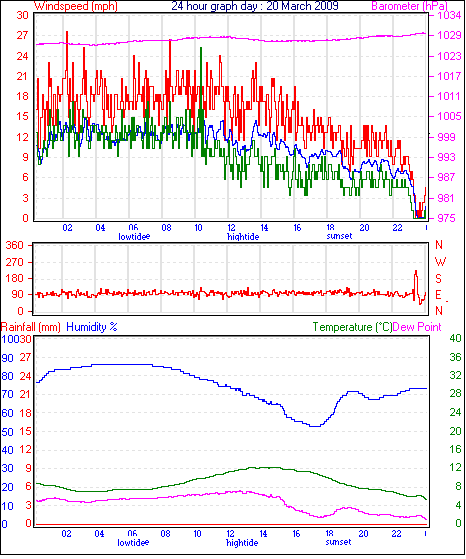last year graph