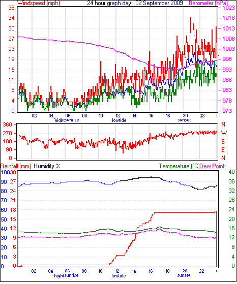 last year graph