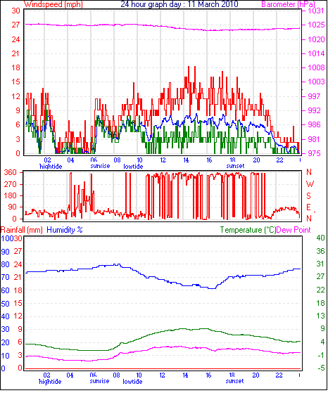 yesterday graph