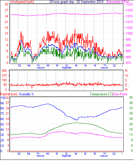 yesterday graph