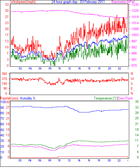 last year graph