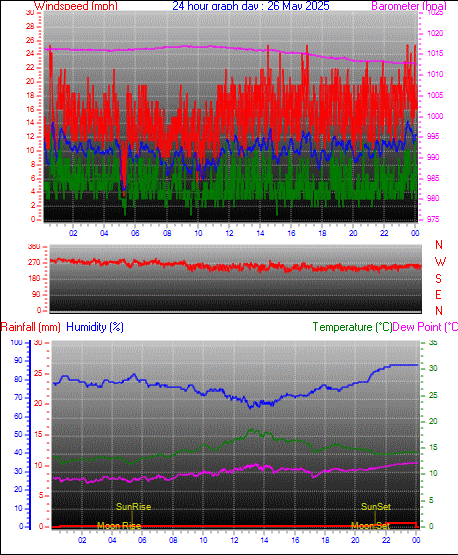 last year graph