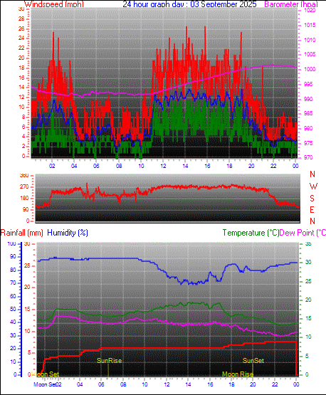 yesterday graph