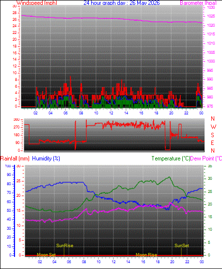yesterday graph