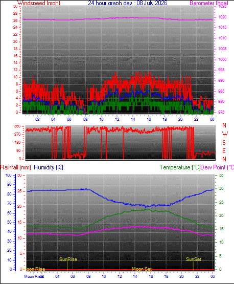 24 Hour Graph for Day 08