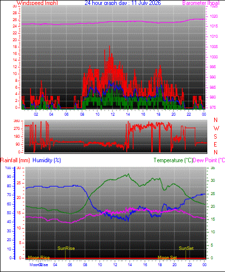 yesterday graph