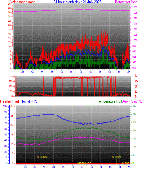 yesterday graph