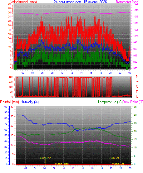 24 Hour Graph for Day 15