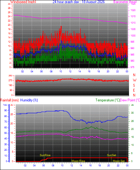 24 Hour Graph for Day 18