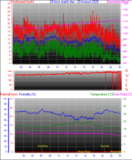 24 Hour Graph for Day 20