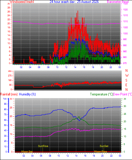 yesterday graph