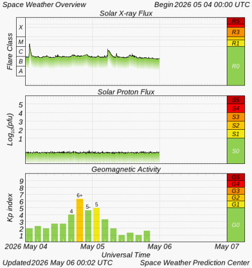 Graphs Showing Solar X-Ray & Solar Proton Flux