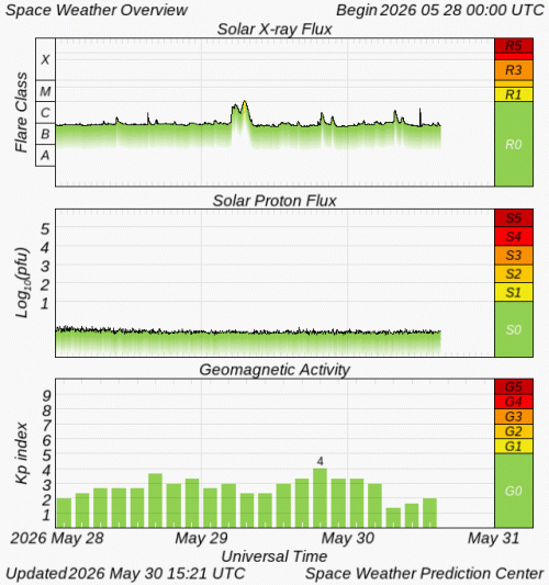 Graphs Showing Solar X-Ray & Solar Proton Flux
