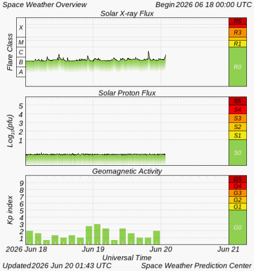 Graphs Showing Solar X-Ray & Solar Proton Flux