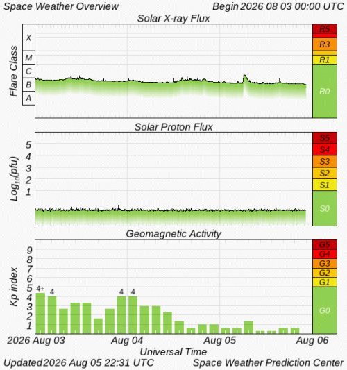 Graphs Showing Solar X-Ray & Solar Proton Flux