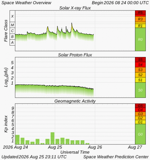 Graphs Showing Solar X-Ray & Solar Proton Flux