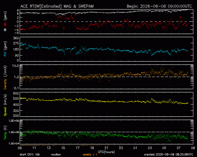 Graph showing Real-Time Solar Wind