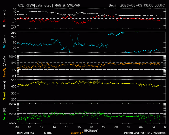 Graph showing Real-Time Solar Wind