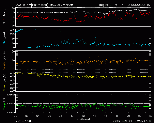 Graph showing Real-Time Solar Wind