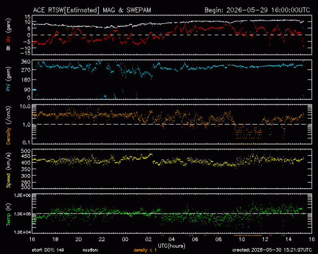 Graph showing Real-Time Solar Wind