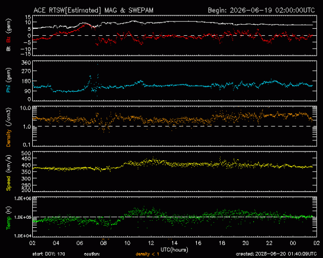 Graph showing Real-Time Solar Wind