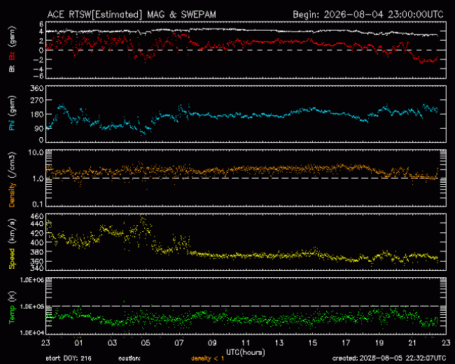 Graph showing Real-Time Solar Wind