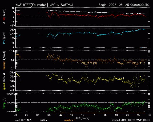 Graph showing Real-Time Solar Wind