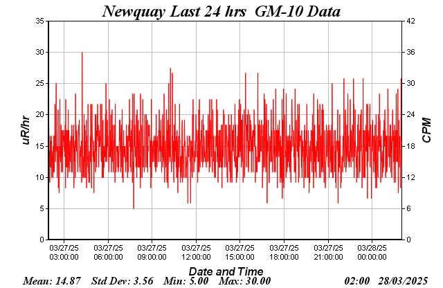 Radiation Counts Per Minute Chart