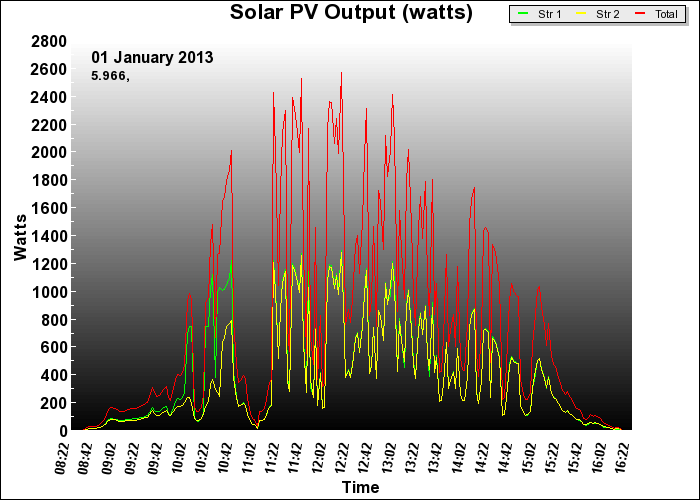 2013 PV Output