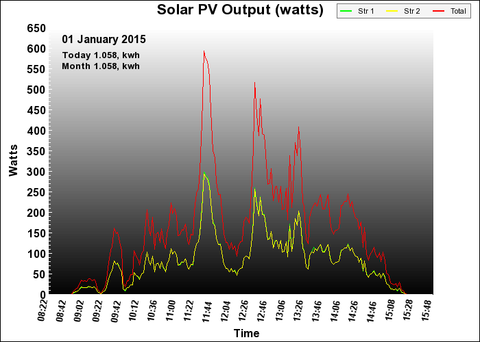 2015 PV Output