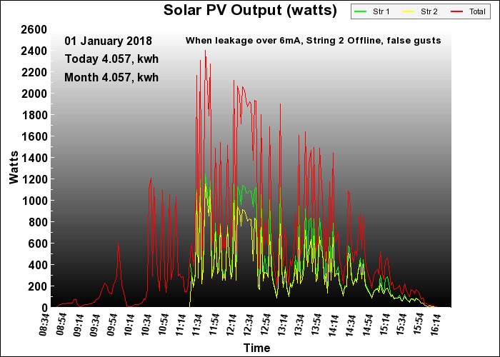 2018 PV Output