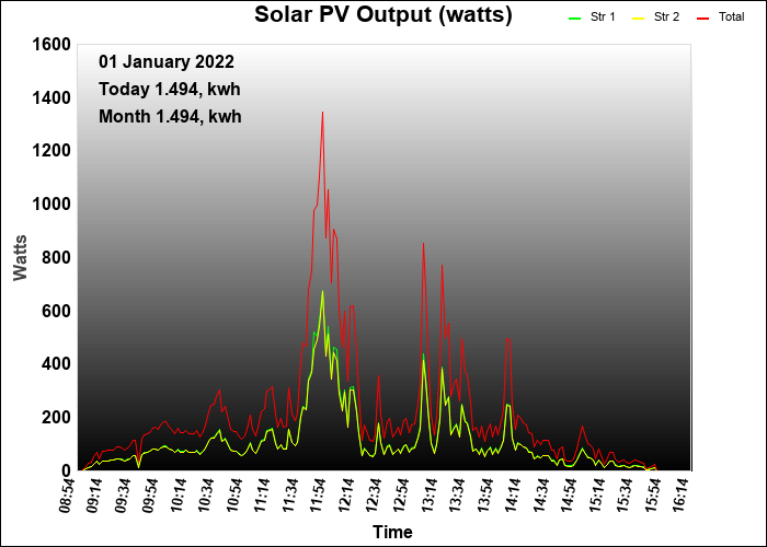 2022 PV Output