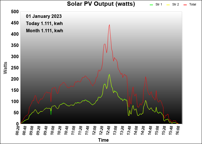 2023 PV Output