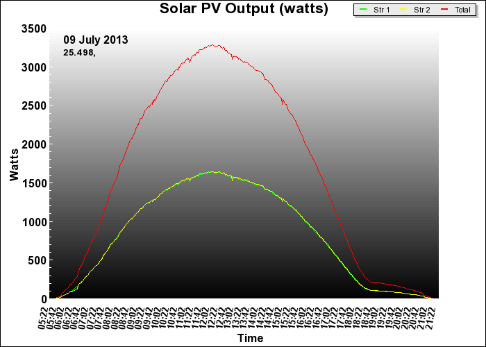 10 year graph