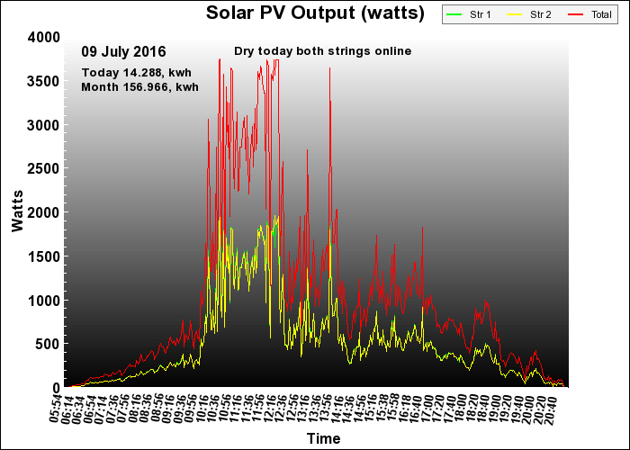 10 year graph